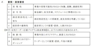 『東京都 若手・女性リーダー応援プログラム助成事業 商店街起業・承継支援事業』補助金の審査基準