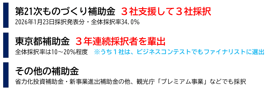 ものづくり補助金では、採択率34.0%でも、3社支援して3社採択 ※第21次・2026年1月23日採択発表分 東京都の補助金では、採択率15~20%でも、3年連続採択者を輩出 ※さらに1社は、ビジネスコンテストでもファイナリストに 小規模事業者持続化補助金・中小企業省力化投資補助金・中小企業新事業進出補助金・全国の補助金でも、多数の支援実績がございます。さらに、観光庁のプレミアム事業での採択実績もございます。
