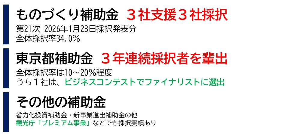 ものづくり補助金では、採択率34.0%でも、3社支援して3社採択 ※第21次・2026年1月23日採択発表分 東京都の補助金では、採択率15～20%でも、3年連続採択者を輩出 ※さらに1社は、ビジネスコンテストでもファイナリストに 小規模事業者持続化補助金・中小企業省力化投資補助金・中小企業新事業進出補助金・全国の補助金でも、多数の支援実績がございます。さらに、観光庁のプレミアム事業での採択実績もございます。