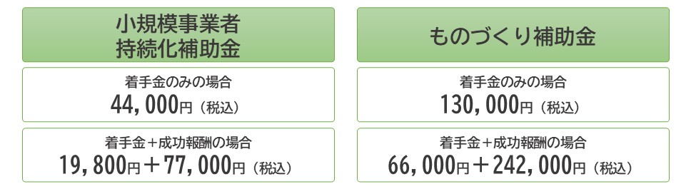 小規模事業者持続化補助金の報酬は、着手金19800円＋採択時の報酬77000円です。ものづくり補助金の報酬は、着手金66000円＋採択時の報酬242000円です。