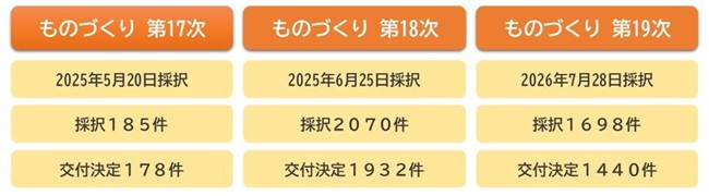 ものづくり17次、採択185件、交付決定178件。ものづくり18次、採択2070件、交付決定1932件。ものづくり第19次、採択1698件、交付決定1440件。