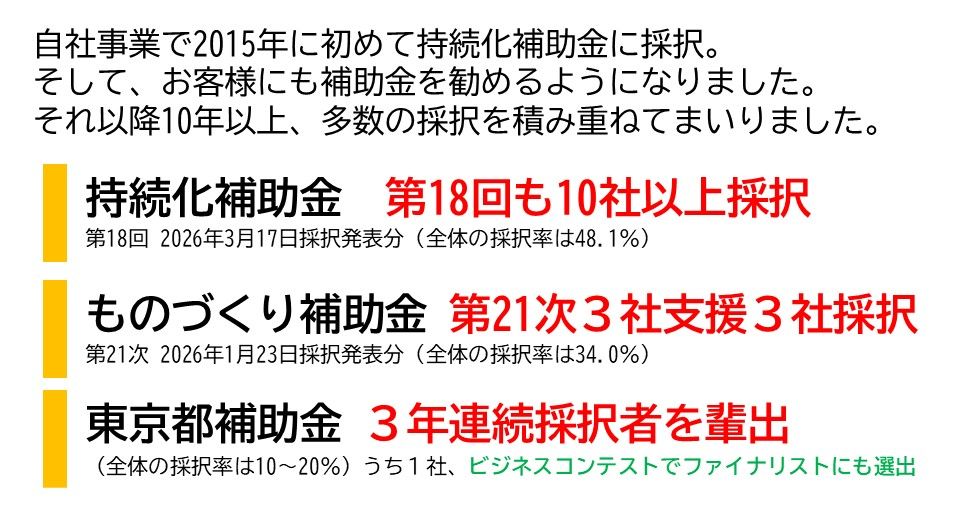 本補助金は、自社で2015年に採択されてから、お客様にも申請をお勧めするようになりました。それから10年以上、多数の採択を積み重ねてきました。持続化補助金、第18回も10社以上採択（全体採択率は48.1%）｜ものづくり補助金 ３社支援３社採択 全体の採択率は34.0％（第21次 2026年1月23日採択発表分）｜東京都補助金 ３年連続採択者を輩出 全体の採択率は10～20％ ※うち１社、ビジネスコンテストでファイナリストにも選出