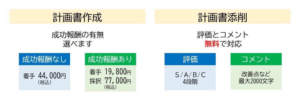 計画書の作成は、成功報酬の有無が選べます。 成功報酬なし 44,000円（税込） 成功報酬あり 着手19,800円＋採択時77,000円 作成された計画書については、無料にて評価・改善提案等のコメントをご案内しております。 Ｓ・Ａ・Ｂ・Ｃの4段階で評価 最大2000字程度の改善コメント