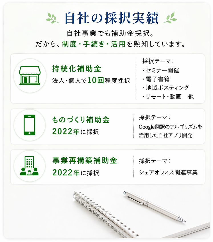 自社の採択実績 自社事業でも補助金採択。 だから、制度・手続き・活用を熟知しています。｜持続化補助金　法人・個人で10回程度採択 採択テーマ：セミナー開催・電子書籍・地域ポスティング・リモート・動画　他｜ものづくり補助金 2022年に採択 採択テーマ：Google翻訳のアルゴリズムを活用した自社アプリ開発｜事業再構築補助金 2022年に採択 採択テーマ：シェアオフィス関連事業