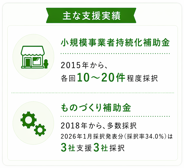主な支援実績 小規模事業者持続化補助金 2015年から、各回10～20件程度採択 ものづくり補助金 2018年から、多数採択 2026年1月採択発表分（採択率34.0%） 3社支援3社採択