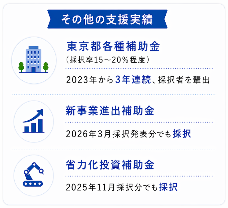 主な支援実績 東京都各種補助金（採択率15～20%程度） 2023年から3年連続、採択者を輩出 新事業進出補助金 2026年3月採択発表分でも採択 省力化投資補助金 2025年11月採択分でも採択