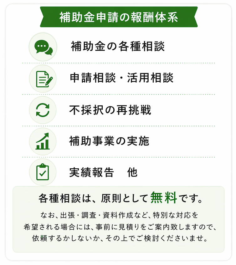 私たちの補助金サポート 補助金の各種相談 申請相談・活用相談 不採択の再挑戦 補助事業の実施 実績報告　他 各種相談は、原則として無料です。なお、出張・調査・資料作成など、特別な対応を希望される場合には、事前に見積りをご案内致しますので、依頼するかしないか、その上でご検討くださいませ。