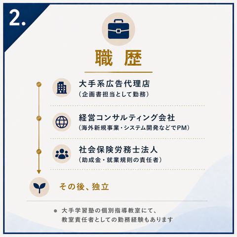 ２．職歴 ・大手系広告代理店（企画書担当して勤務） ・経営コンサルティング会社（海外新規事業・システム開発PM） ・社会保険労務士法人（助成金・就業規則の責任者） その後、独立 大手学習塾の個別指導教室にて、教室責任者としての勤務経験もあります