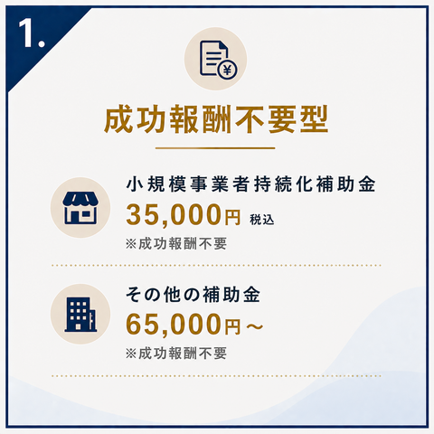 １．成功報酬不要型 小規模事業者持続化補助金 35,000円 税込 ※成功報酬不要 その他の補助金 65,000円～ ※成功報酬不要
