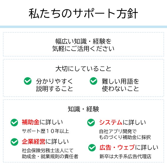 私たちのサポート方針｜幅広い知識・経験を 気軽にご活用ください｜大切にしていること、分かりやすく説明すること、難しい言葉を使わないこと｜知識・経験、補助金に詳しい サポート歴１０年以上、企業経営に詳しい 社会保険労務士法人にて 助成金・就業規則の責任者、システムに詳しい 自社アプリ開発で ものづくり補助金に採択、広告・ウェブに詳しい 新卒は大手系広告代理店